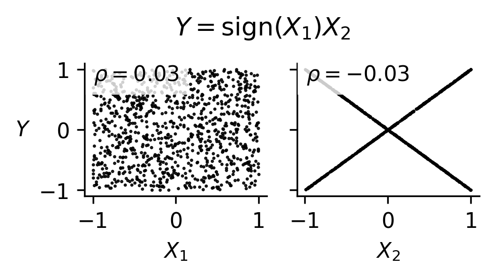 Correlation coefficients can fail to identify significant relationships for functions driven by interactions between inputs, as is shown in this example.