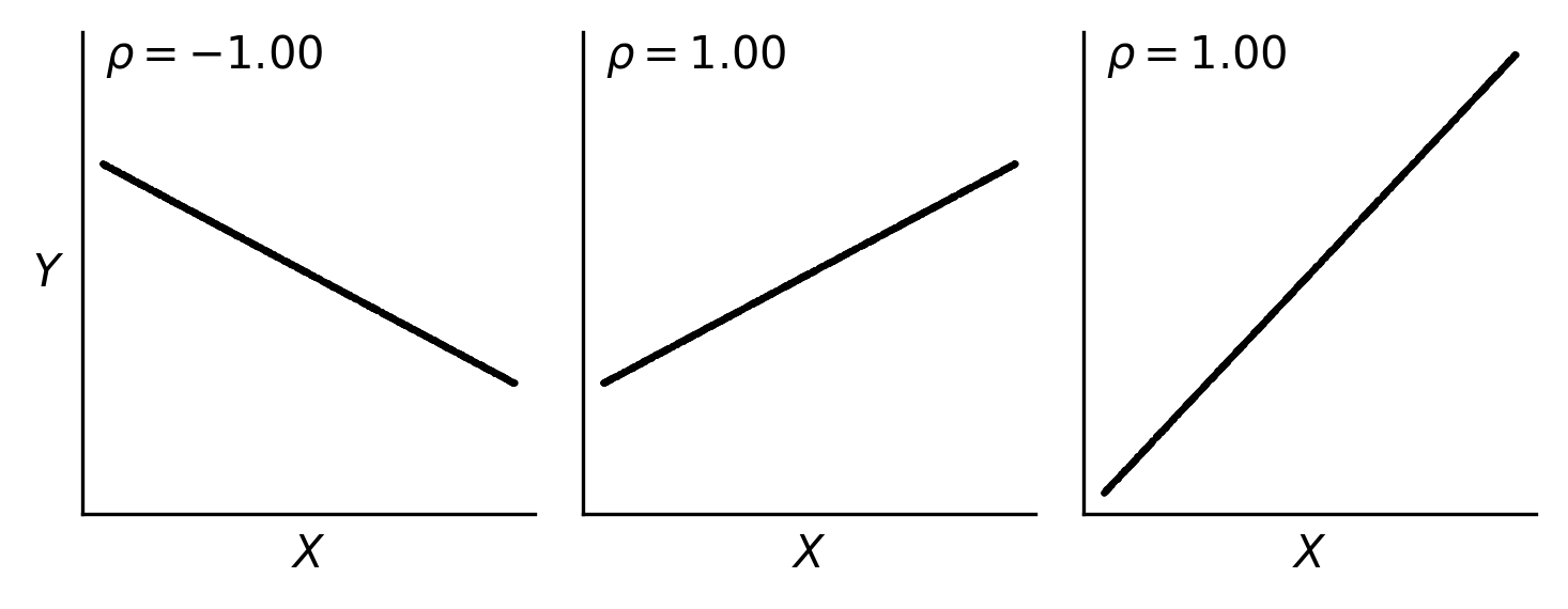 Correlation coefficients for different variations of y=ax, where the coefficient is always -1 or 1, no matter what a is.