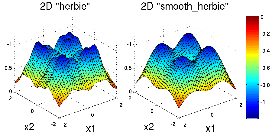 Plots of the ``herbie`` (left) and ``smooth_herbie`` (right) test functions in 2 dimensions. They can accept an arbitrary number of inputs. The direction of the z-axis has been reversed (negative is up) to better view the functions’ minima.