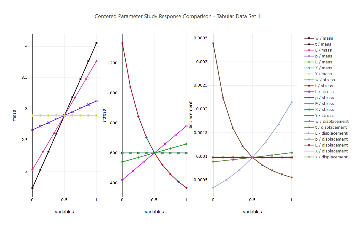 Centered parameter study response comparison