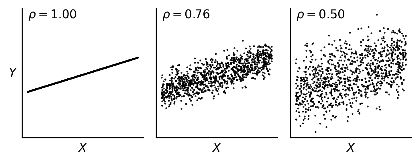 For the same underlying function, increasing noise in the response decreases the computed correlation coefficient. The Pearson correlation coefficient is shown.