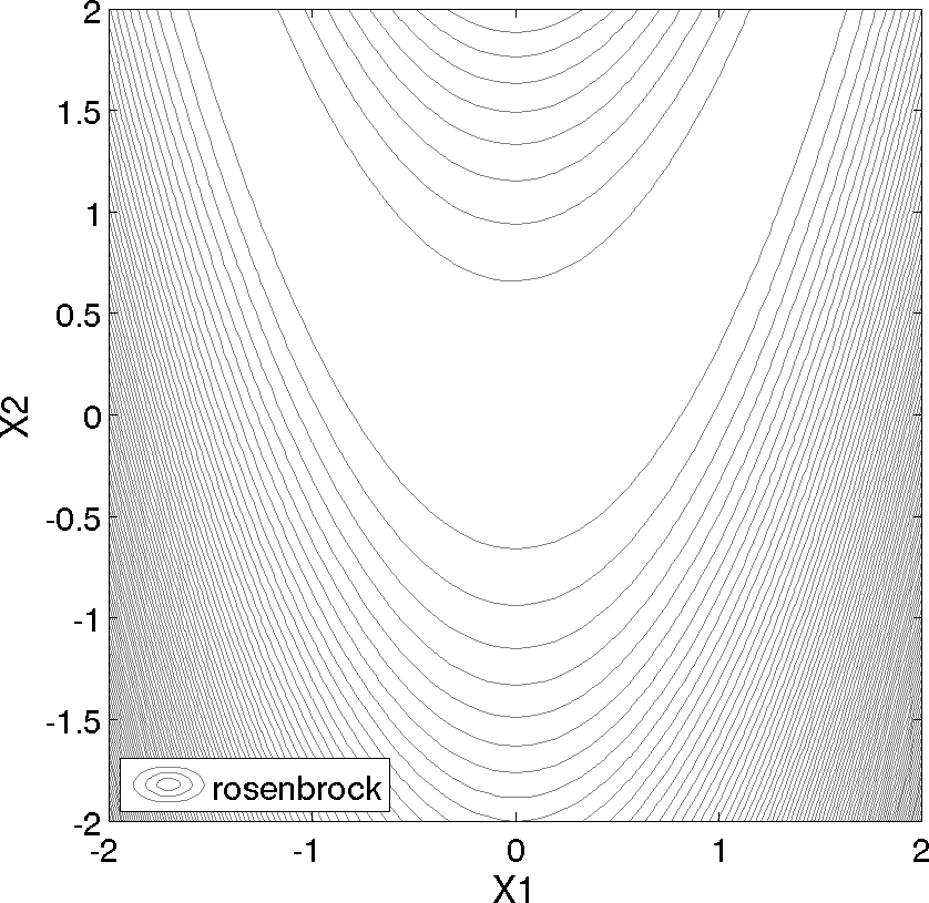 Rosenbrock's function as a contour plot