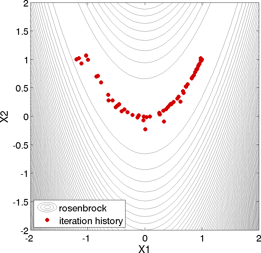 Optimization plot points on Rosenbrock curve