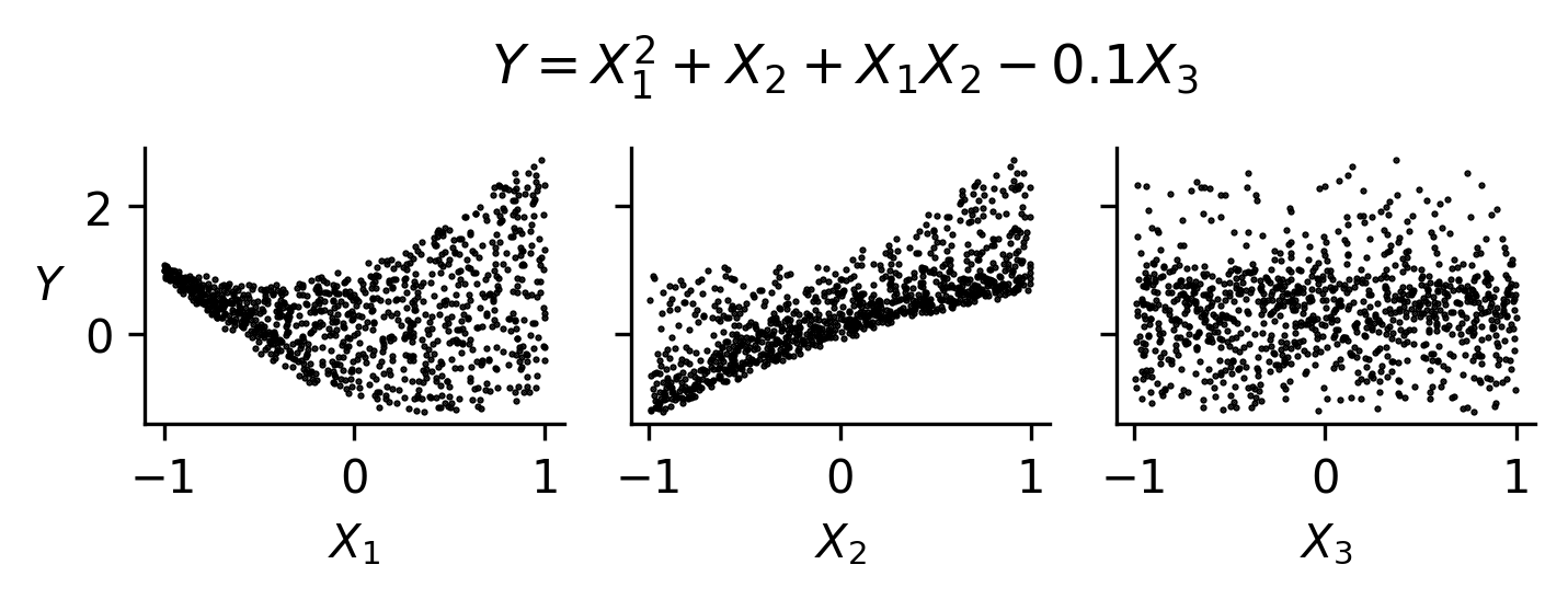 An example of scatterplots for a function exhibiting nonmonotonic, nonlinear relationships, and interactions.
